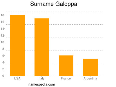 Surname Galoppa
