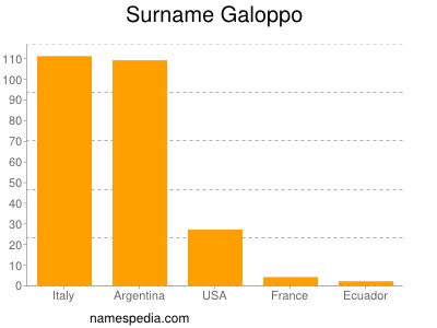 Familiennamen Galoppo