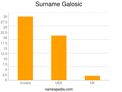 Familiennamen Galosic