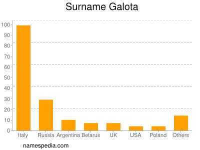 Familiennamen Galota