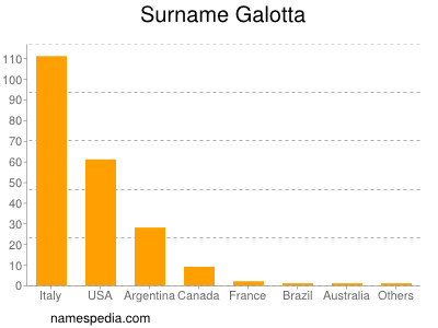 Familiennamen Galotta