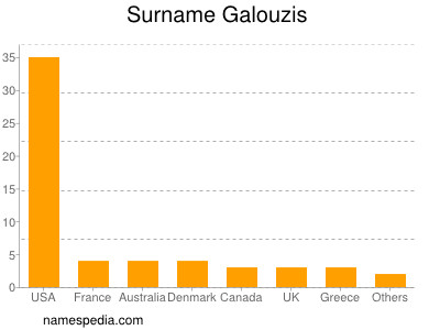 Familiennamen Galouzis