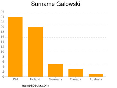 Surname Galowski