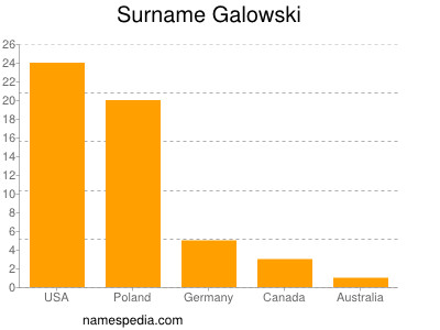 Familiennamen Galowski