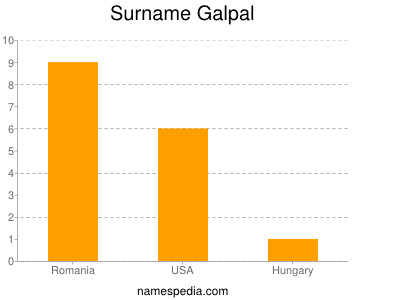 Familiennamen Galpal