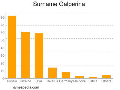 Familiennamen Galperina