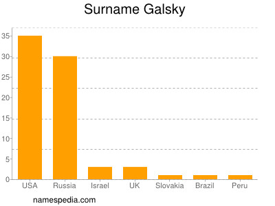 Familiennamen Galsky