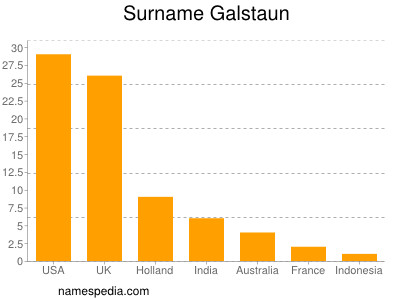 Familiennamen Galstaun