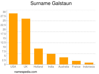 nom Galstaun