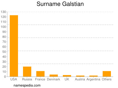 Familiennamen Galstian