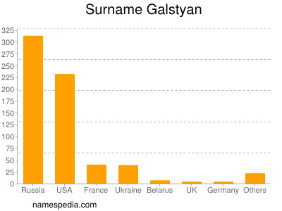 Familiennamen Galstyan
