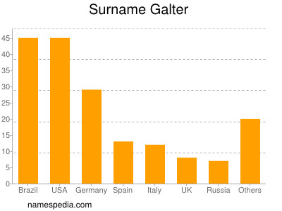 Familiennamen Galter