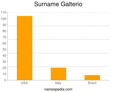 Familiennamen Galterio