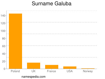 Surname Galuba