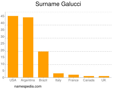 Surname Galucci
