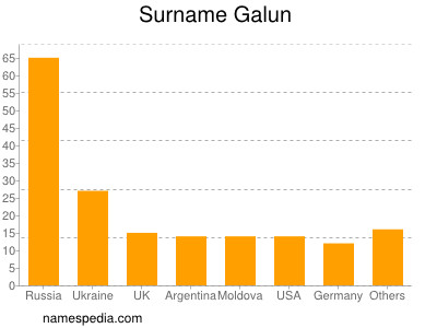 Familiennamen Galun