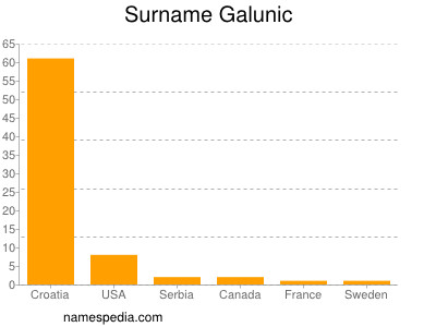 Familiennamen Galunic