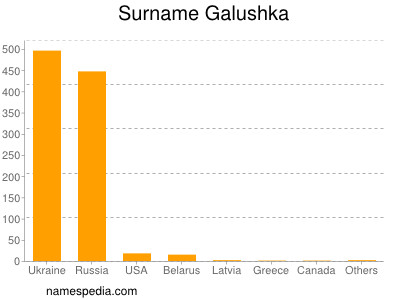 Familiennamen Galushka