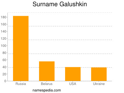 Familiennamen Galushkin