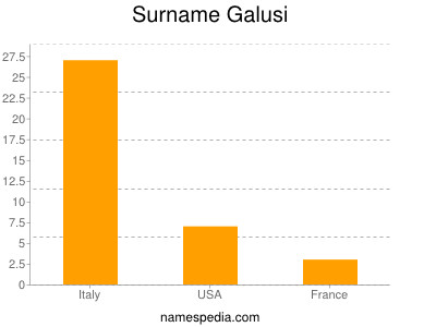 Familiennamen Galusi