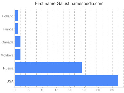 Given name Galust