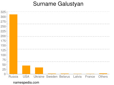 Familiennamen Galustyan