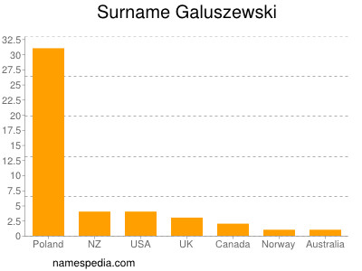 Surname Galuszewski