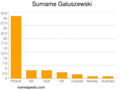 Familiennamen Galuszewski