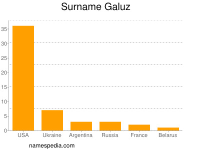 Familiennamen Galuz