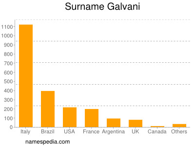 Familiennamen Galvani