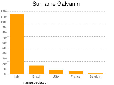 Familiennamen Galvanin