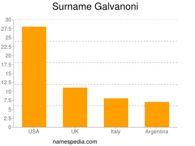 Familiennamen Galvanoni