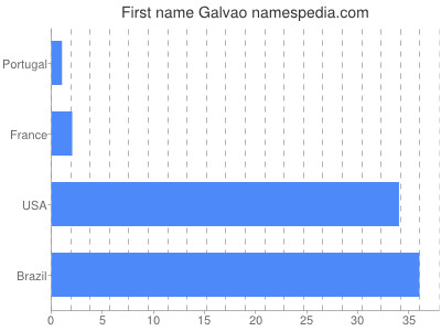 Given name Galvao
