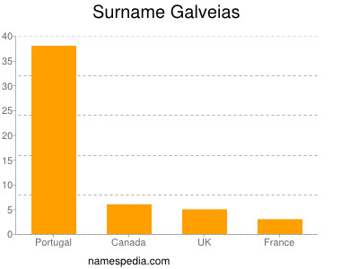 Familiennamen Galveias