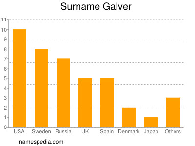 Surname Galver