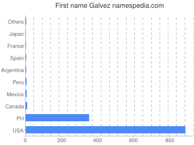 Given name Galvez