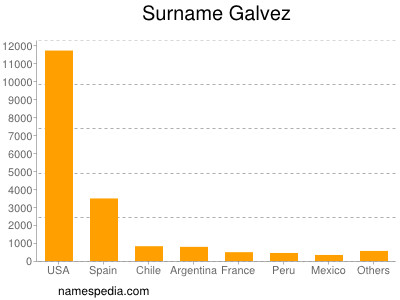 Familiennamen Galvez