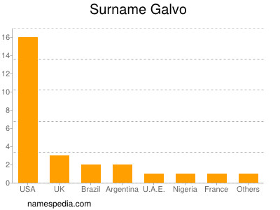 Familiennamen Galvo