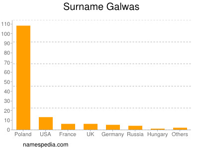 Surname Galwas