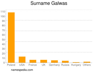 Familiennamen Galwas