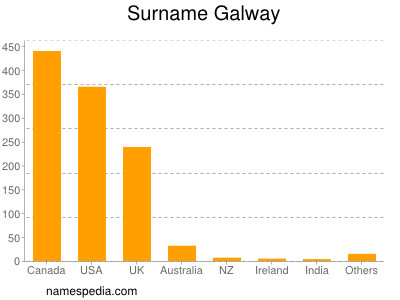 Familiennamen Galway