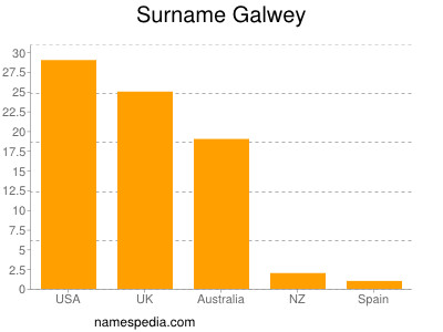 Familiennamen Galwey