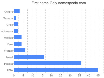 Vornamen Galy