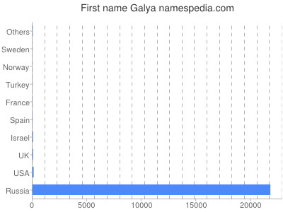 Given name Galya