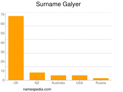 Surname Galyer