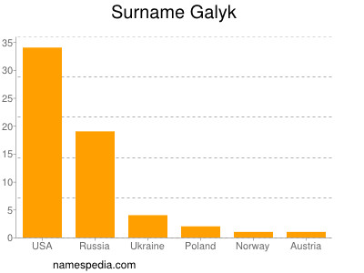 Familiennamen Galyk