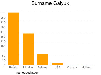 Familiennamen Galyuk