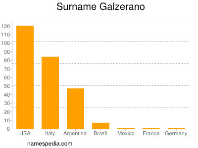 Familiennamen Galzerano