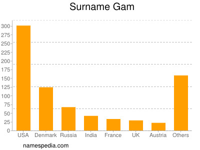 Surname Gam