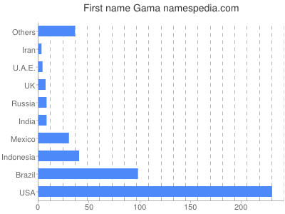 Vornamen Gama